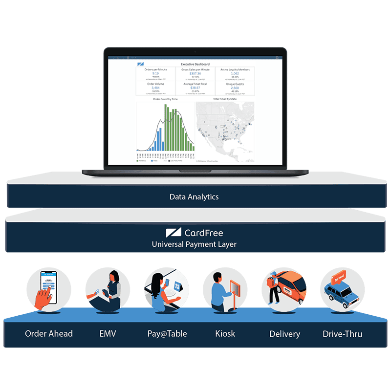 CardFree Universal Payment Layer online ordering for restaurants