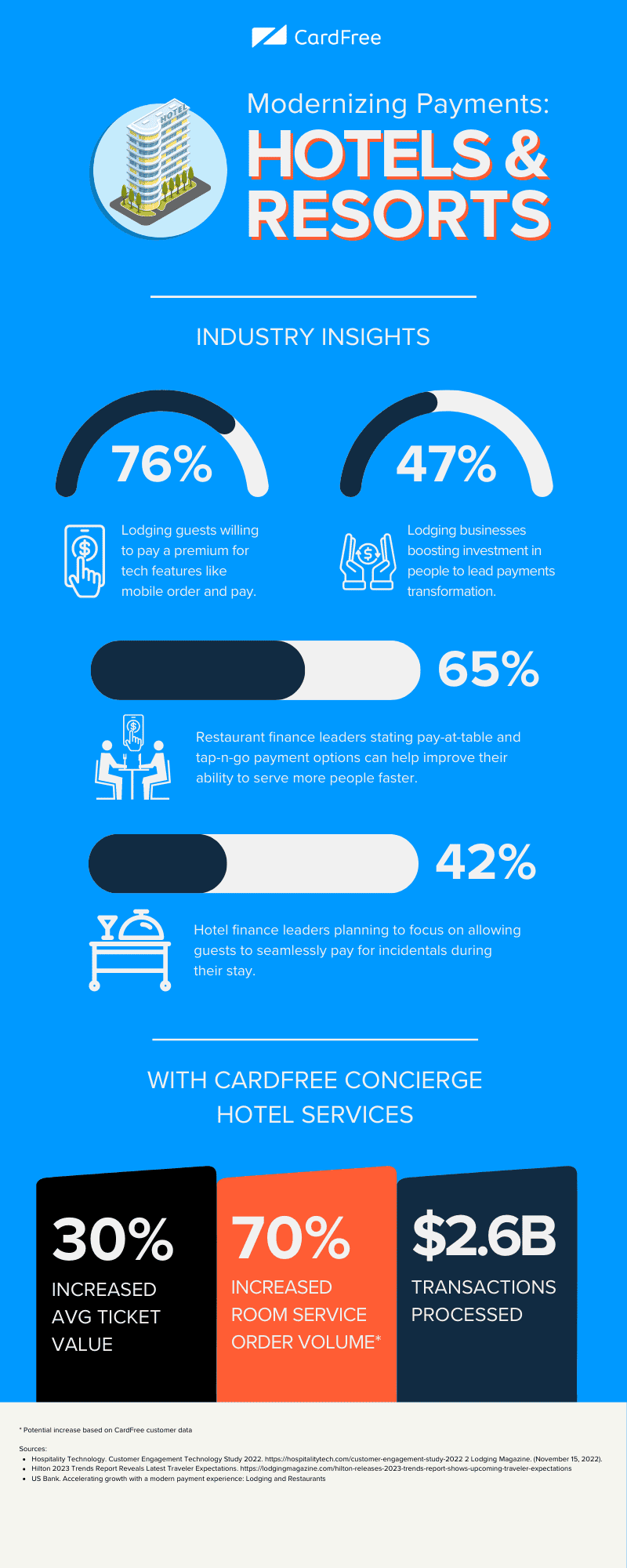 CardFree Hotel Industry Insights Infographic