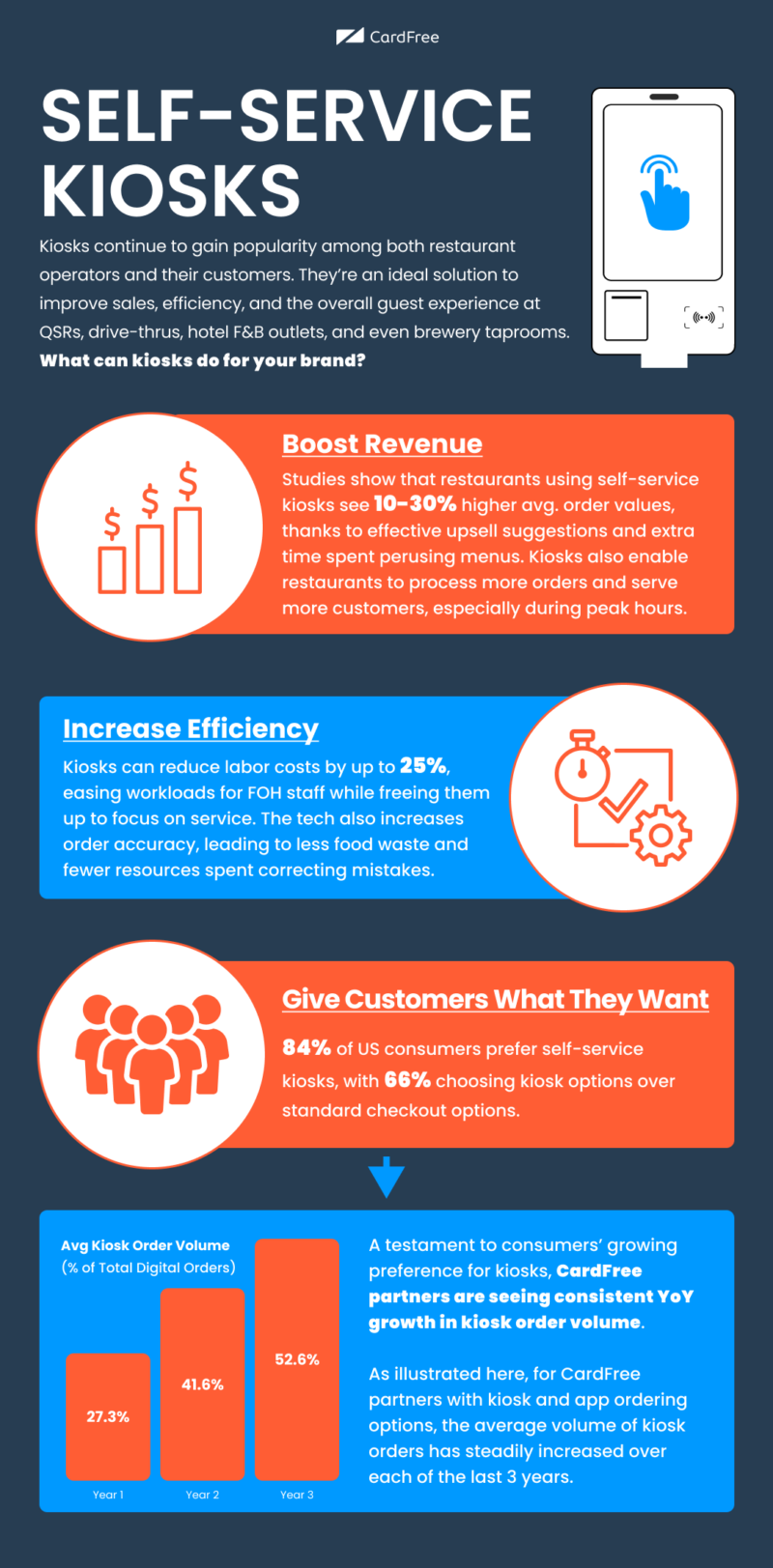 Infographic on the benefits of restaurant kiosks for efficiency, sales, and guest experience