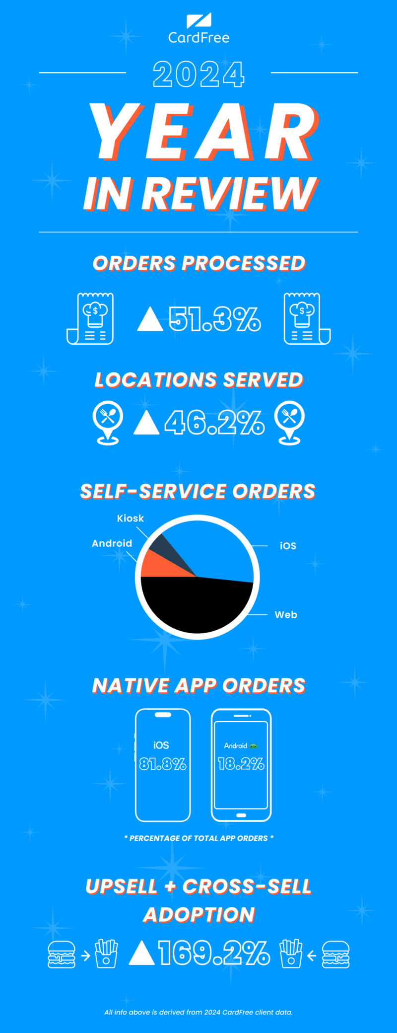 CardFree 2024 year in review - restaurant order and pay platform